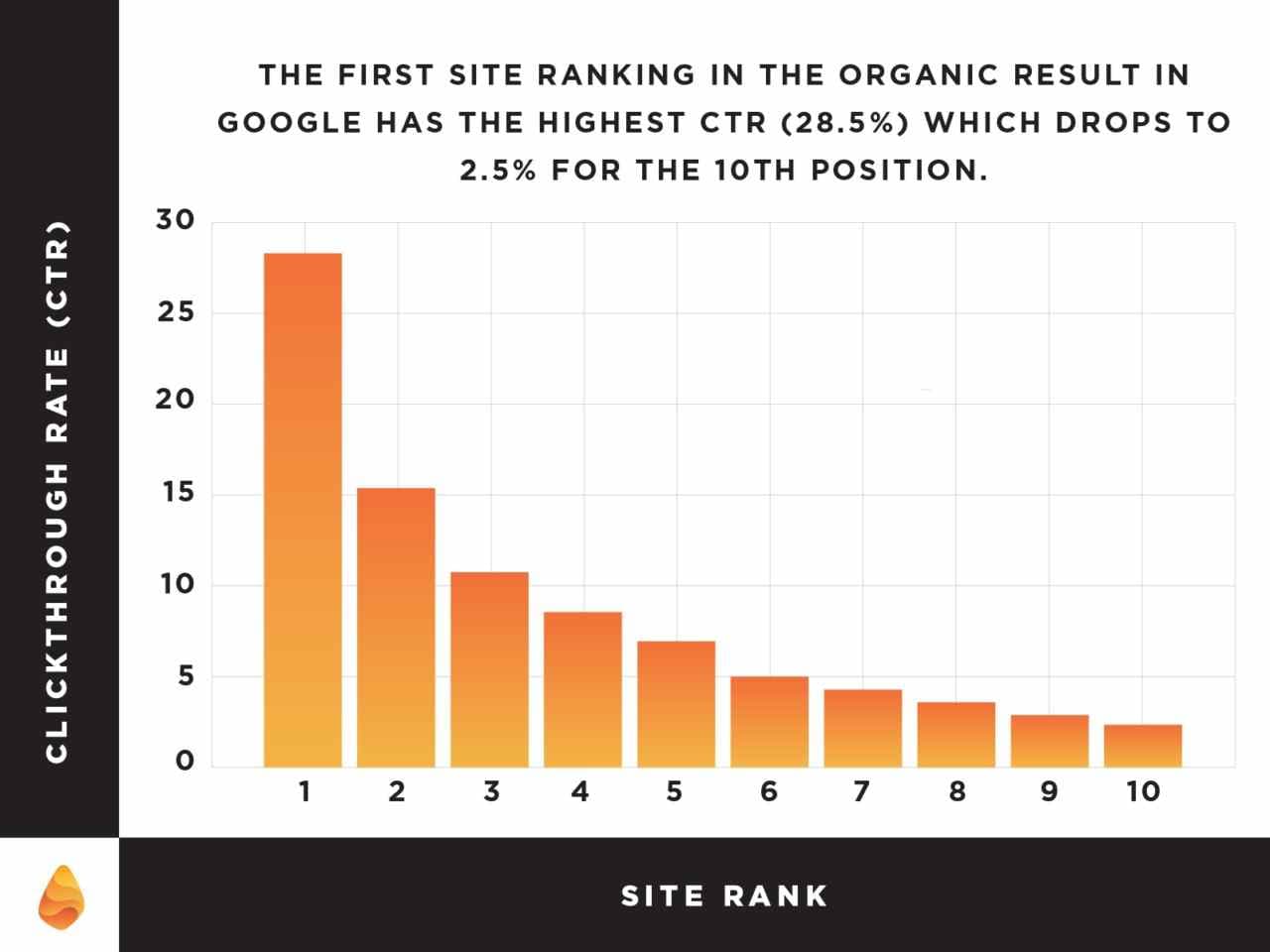 High DR backlinks results